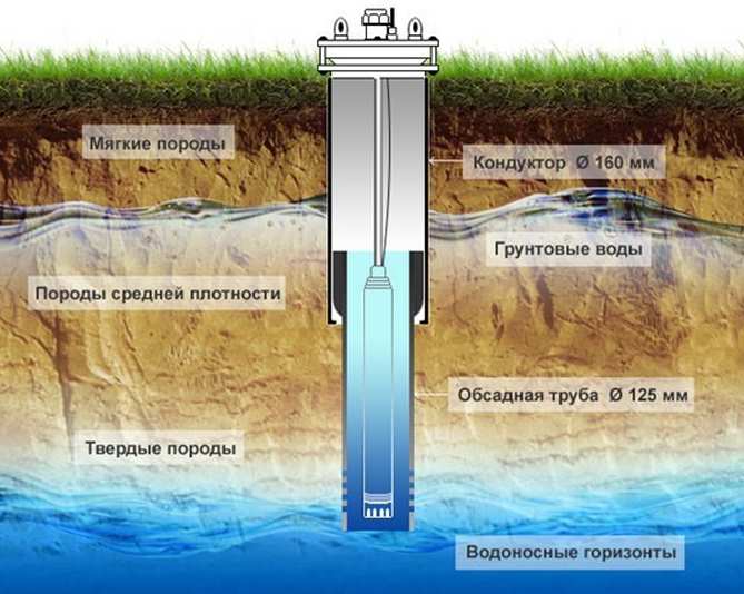 бурим скважины любой сложности